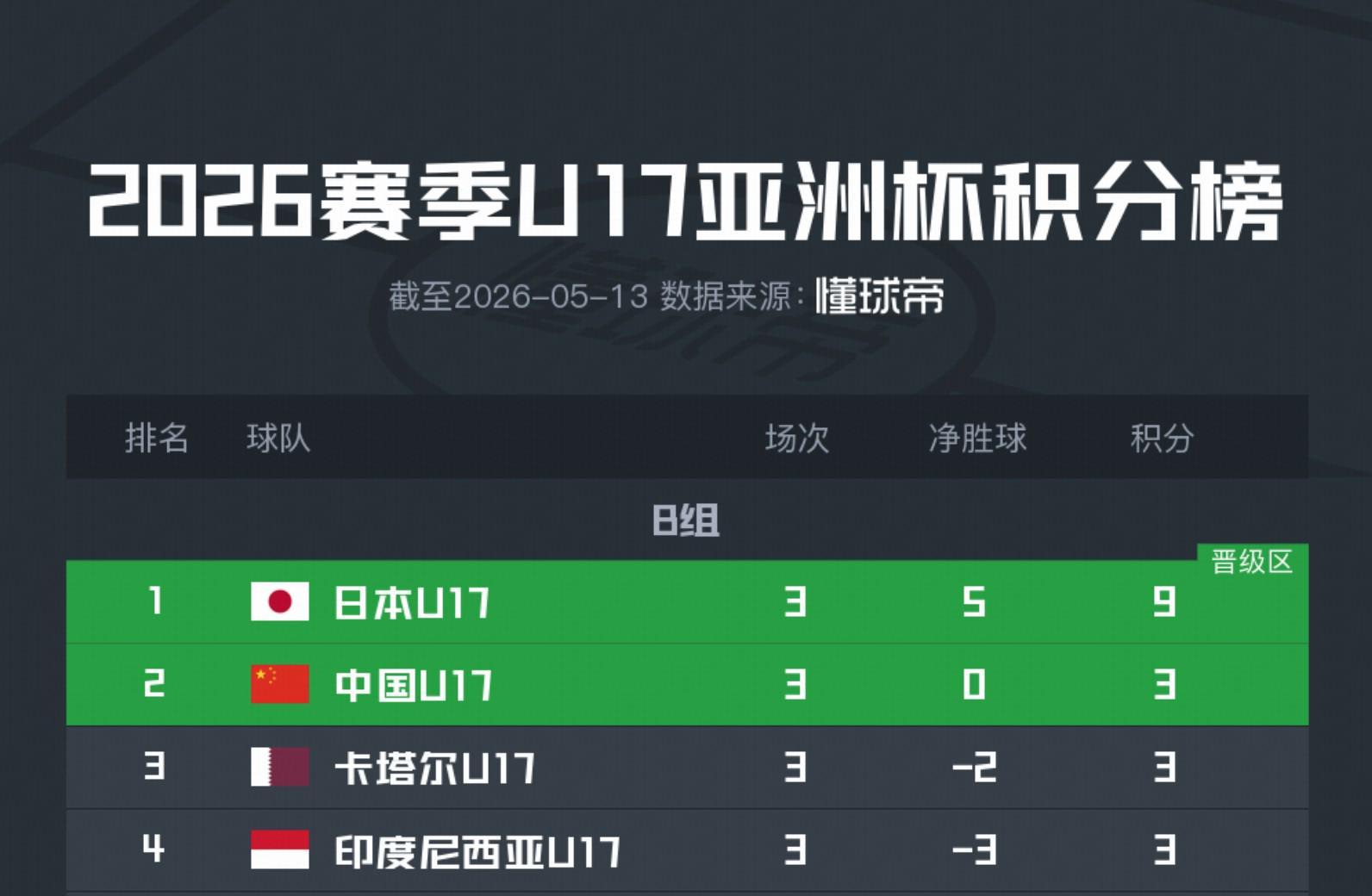 星空体育在线登录-U17亚洲杯积分榜：国少1胜2负，凭胜负关系优势出线